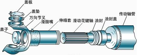 等傳動(dòng)軸壞了才換？那可比過“雙十一”更敗家！